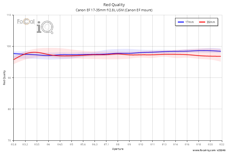 Red Quality for Canon EF 17-35mm f/2.8L USM (Canon EF mount)