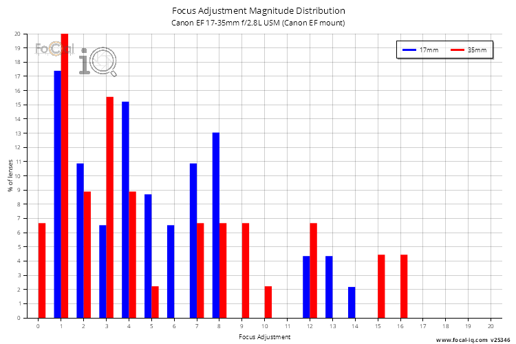 Focus Adjustment Magnitude Distribution for Canon EF 17-35mm f/2.8L USM (Canon EF mount)