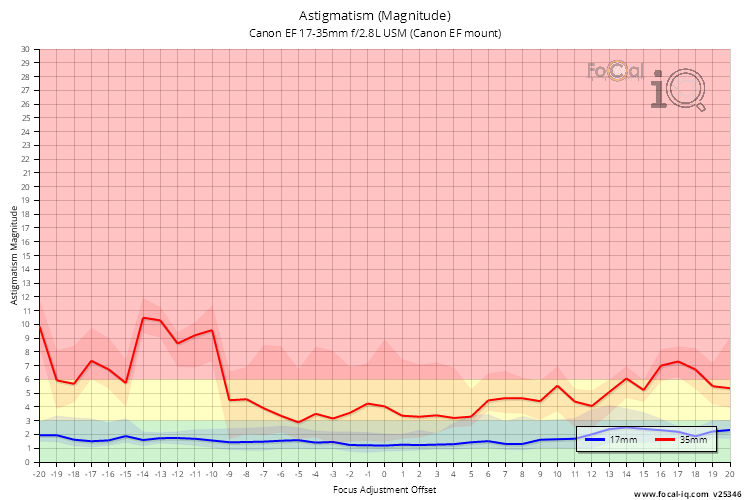 Astigmatism (Magnitude) for Canon EF 17-35mm f/2.8L USM (Canon EF mount)