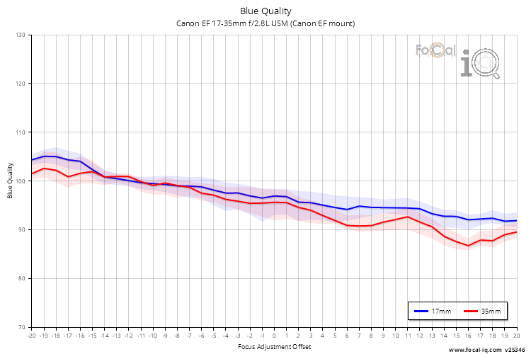 Blue Quality for Canon EF 17-35mm f/2.8L USM (Canon EF mount)