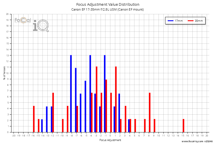 Focus Adjustment Value Distribution for Canon EF 17-35mm f/2.8L USM (Canon EF mount)