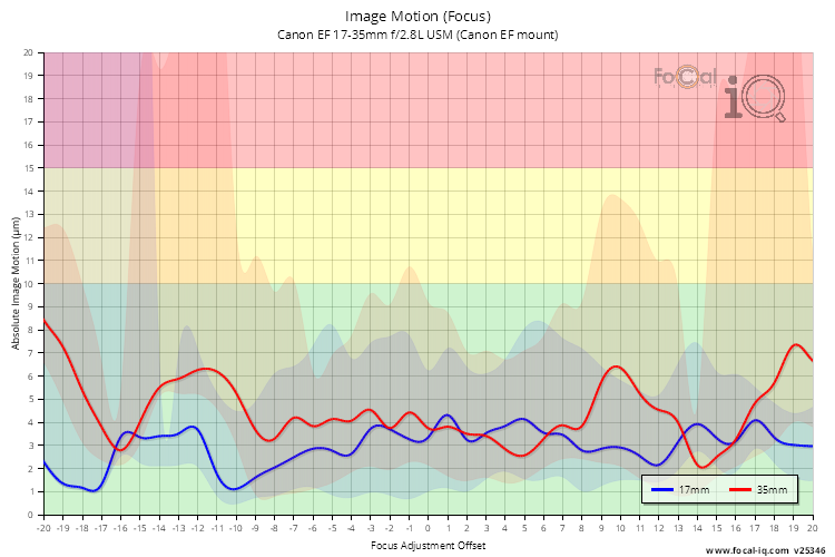 Image Motion (Focus) for Canon EF 17-35mm f/2.8L USM (Canon EF mount)