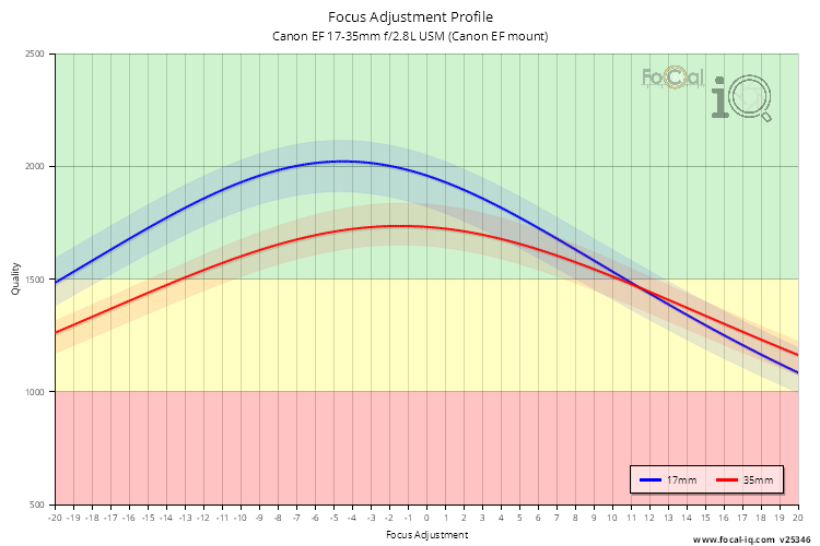 Focus Adjustment Profile for Canon EF 17-35mm f/2.8L USM (Canon EF mount)