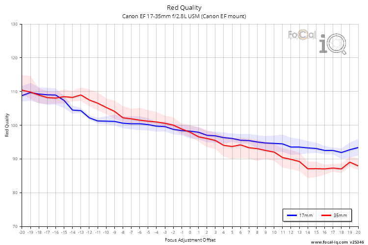 Red Quality for Canon EF 17-35mm f/2.8L USM (Canon EF mount)