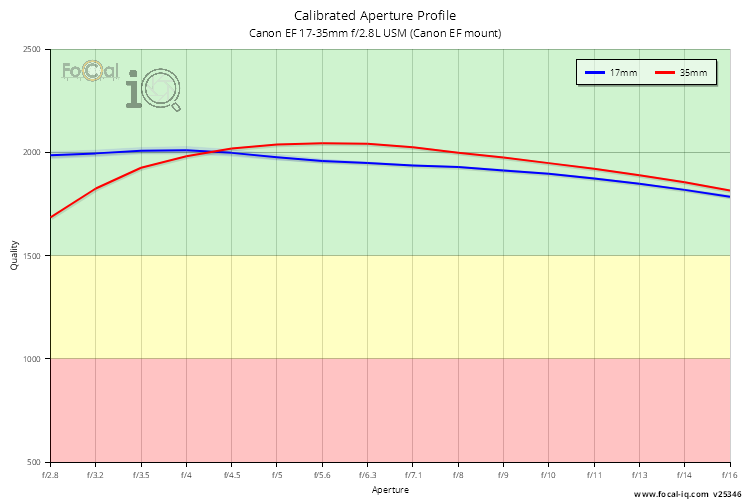 Calibrated Aperture Profile for Canon EF 17-35mm f/2.8L USM (Canon EF mount)