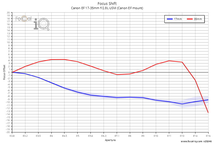Focus Shift for Canon EF 17-35mm f/2.8L USM (Canon EF mount)