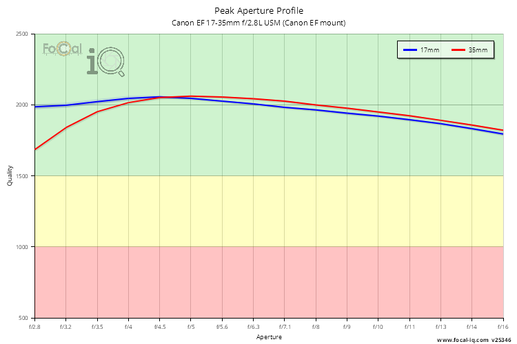 Peak Aperture Profile for Canon EF 17-35mm f/2.8L USM (Canon EF mount)