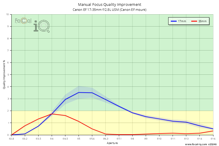 Manual Focus Quality Improvement for Canon EF 17-35mm f/2.8L USM (Canon EF mount)