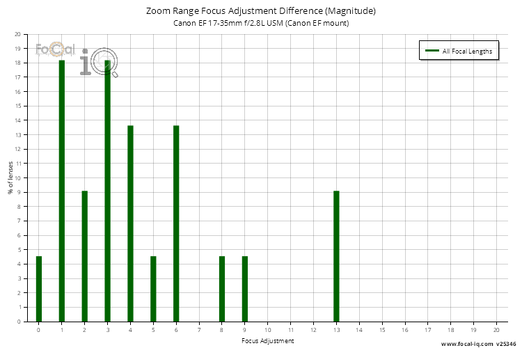 Zoom Range Focus Adjustment Difference (Magnitude) for Canon EF 17-35mm f/2.8L USM (Canon EF mount)
