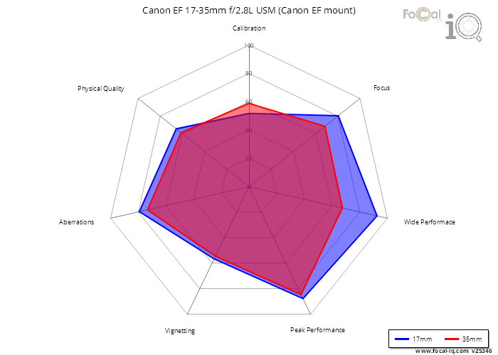 Summary for Canon EF 17-35mm f/2.8L USM (Canon EF mount)