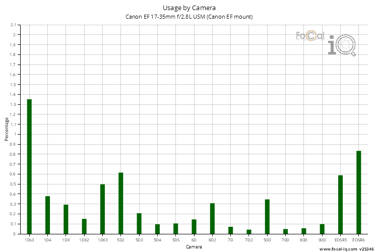 Usage by Camera for Canon EF 17-35mm f/2.8L USM (Canon EF mount)