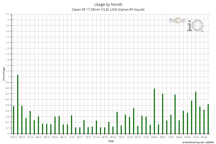 Usage by Month for Canon EF 17-35mm f/2.8L USM (Canon EF mount)