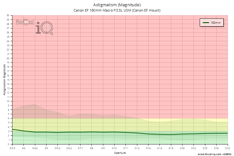 Astigmatism (Magnitude) for Canon EF 180mm Macro f/3.5L USM (Canon EF mount)