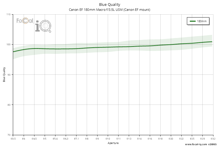 Blue Quality for Canon EF 180mm Macro f/3.5L USM (Canon EF mount)