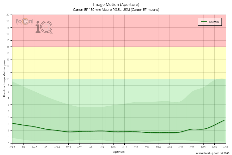 Image Motion (Aperture) for Canon EF 180mm Macro f/3.5L USM (Canon EF mount)