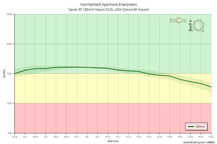 Normalised Aperture Sharpness for Canon EF 180mm Macro f/3.5L USM (Canon EF mount)