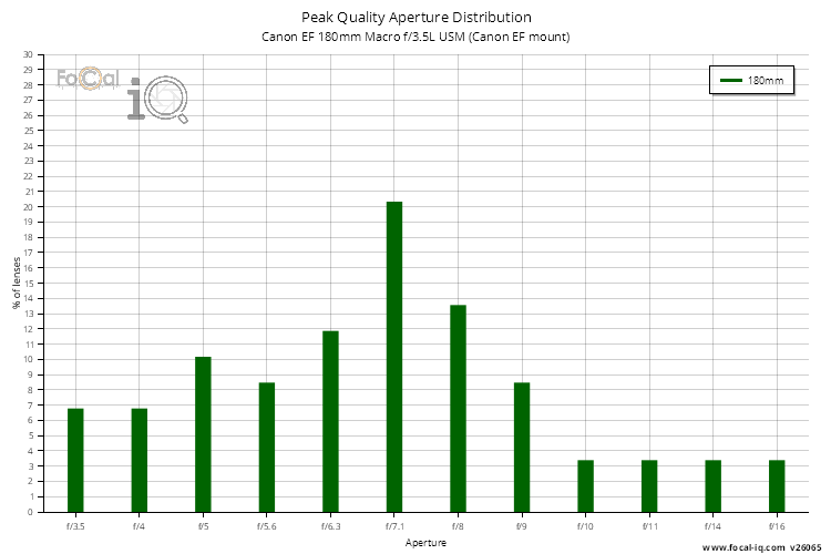 Peak Quality Aperture Distribution for Canon EF 180mm Macro f/3.5L USM (Canon EF mount)