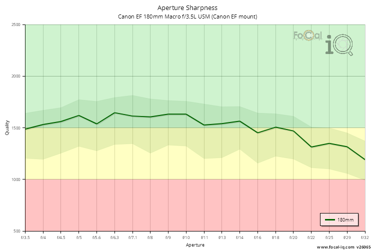 Aperture Sharpness for Canon EF 180mm Macro f/3.5L USM (Canon EF mount)