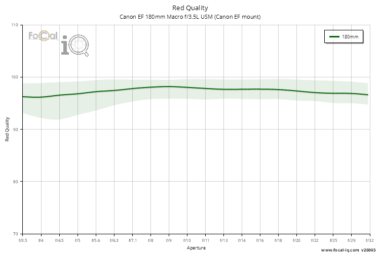 Red Quality for Canon EF 180mm Macro f/3.5L USM (Canon EF mount)