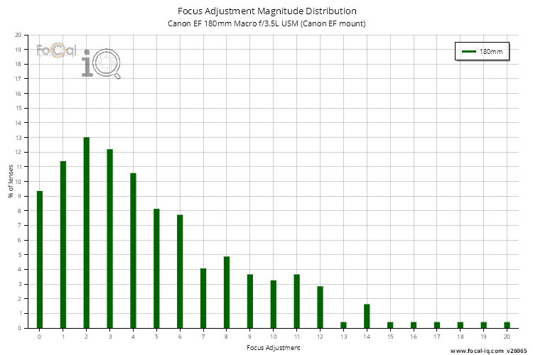 Focus Adjustment Magnitude Distribution for Canon EF 180mm Macro f/3.5L USM (Canon EF mount)