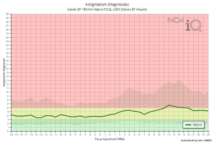 Astigmatism (Magnitude) for Canon EF 180mm Macro f/3.5L USM (Canon EF mount)