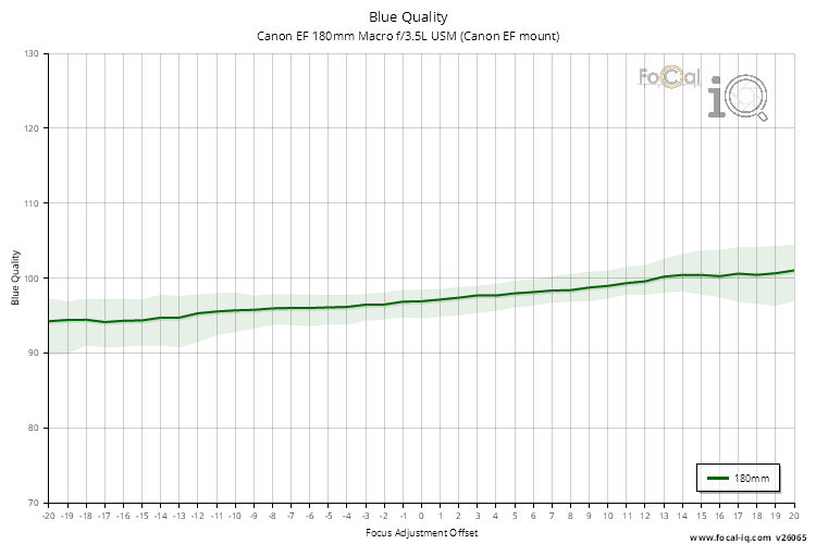 Blue Quality for Canon EF 180mm Macro f/3.5L USM (Canon EF mount)