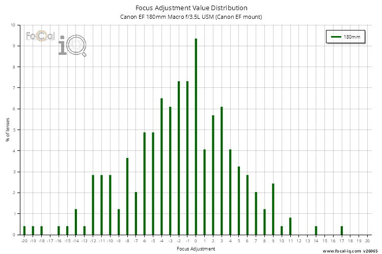 Focus Adjustment Value Distribution for Canon EF 180mm Macro f/3.5L USM (Canon EF mount)