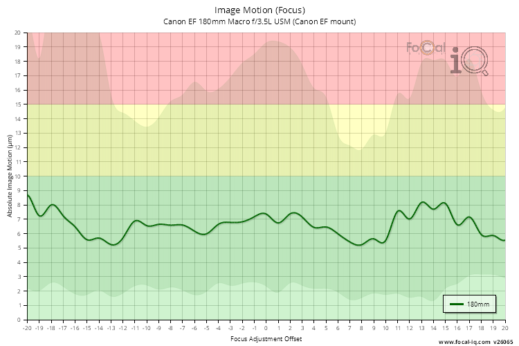 Image Motion (Focus) for Canon EF 180mm Macro f/3.5L USM (Canon EF mount)