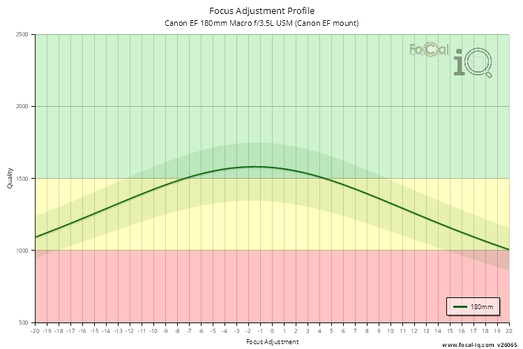 Focus Adjustment Profile for Canon EF 180mm Macro f/3.5L USM (Canon EF mount)