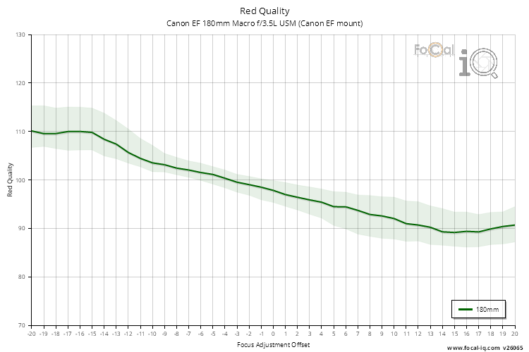 Red Quality for Canon EF 180mm Macro f/3.5L USM (Canon EF mount)