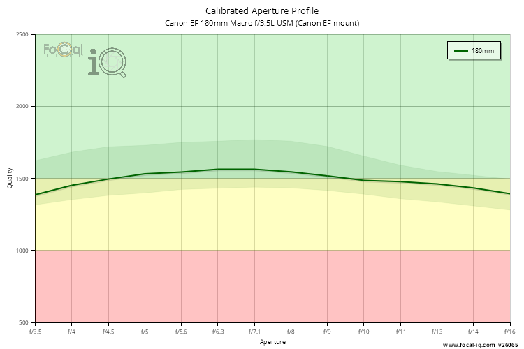 Calibrated Aperture Profile for Canon EF 180mm Macro f/3.5L USM (Canon EF mount)