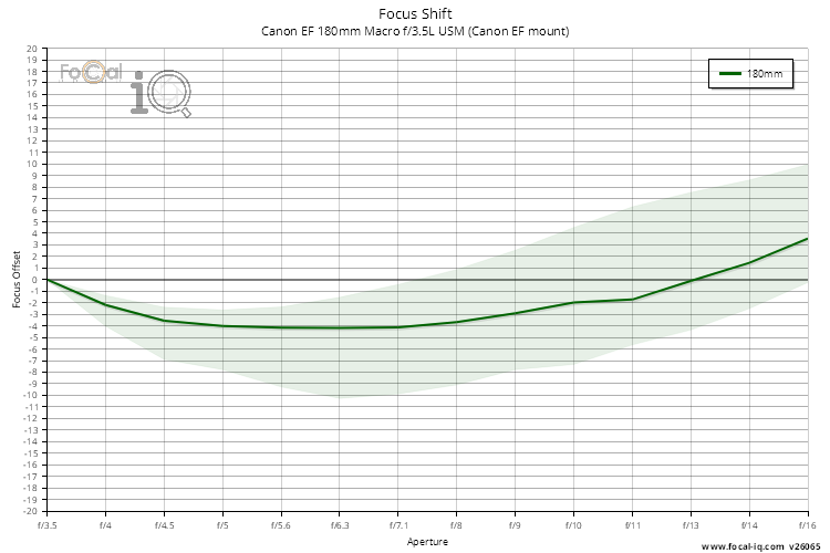 Focus Shift for Canon EF 180mm Macro f/3.5L USM (Canon EF mount)