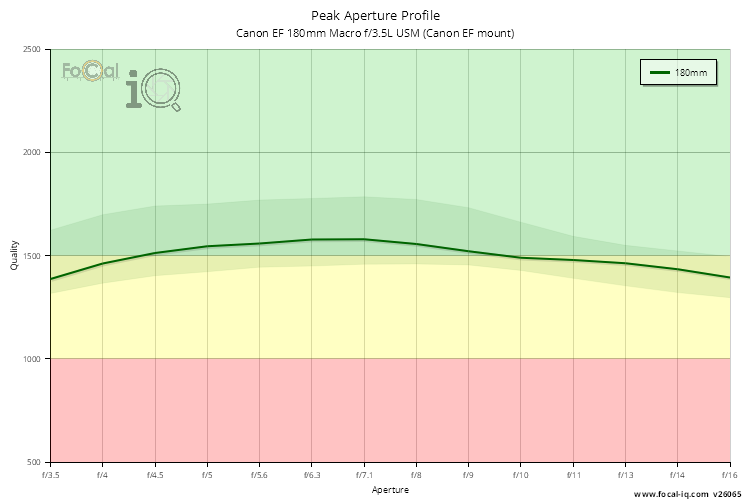 Peak Aperture Profile for Canon EF 180mm Macro f/3.5L USM (Canon EF mount)