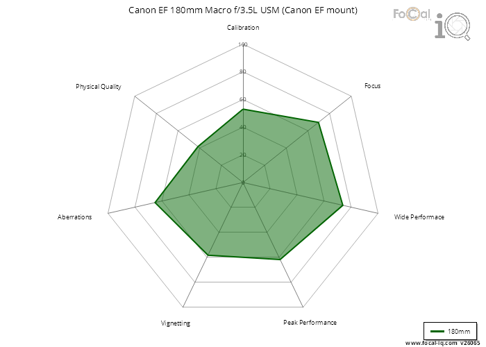 Summary for Canon EF 180mm Macro f/3.5L USM (Canon EF mount)