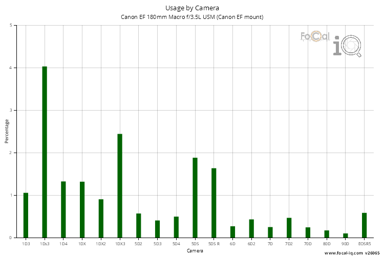 Usage by Camera for Canon EF 180mm Macro f/3.5L USM (Canon EF mount)