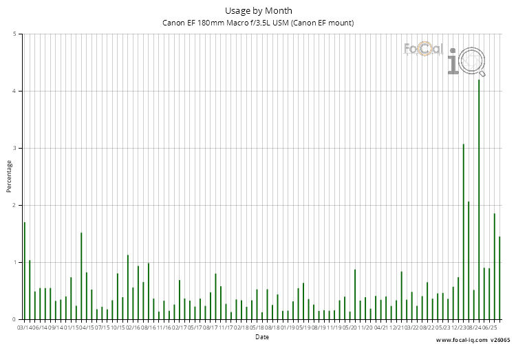 Usage by Month for Canon EF 180mm Macro f/3.5L USM (Canon EF mount)