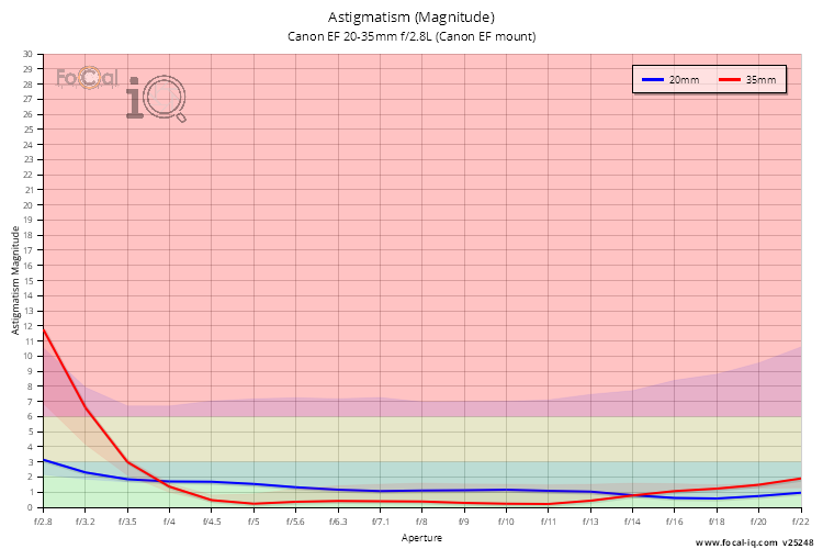 Astigmatism (Magnitude) for Canon EF 20-35mm f/2.8L (Canon EF mount)