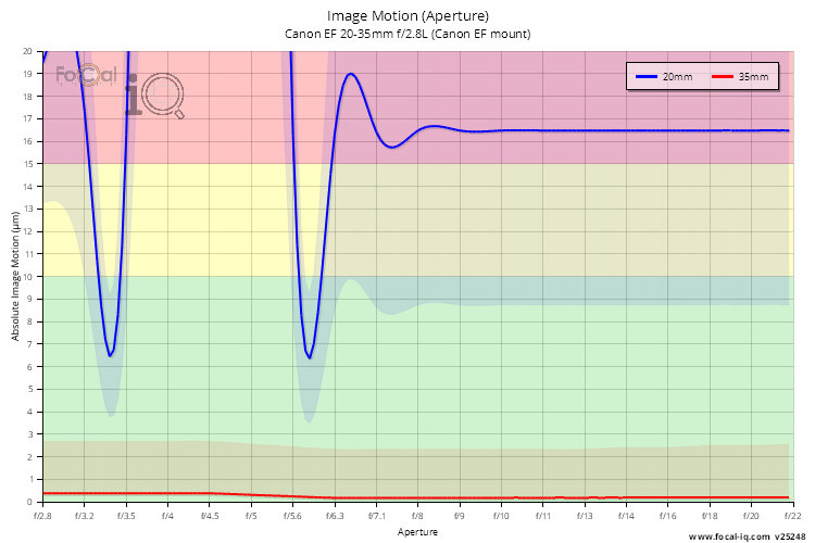 Image Motion (Aperture) for Canon EF 20-35mm f/2.8L (Canon EF mount)