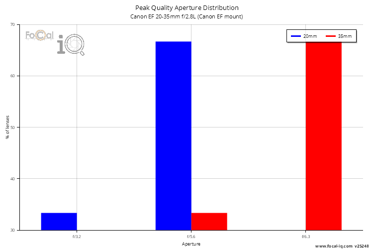 Peak Quality Aperture Distribution for Canon EF 20-35mm f/2.8L (Canon EF mount)