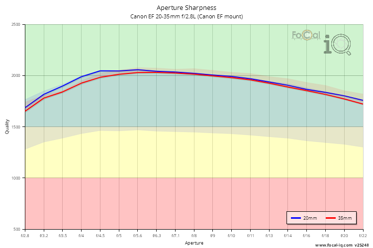 Aperture Sharpness for Canon EF 20-35mm f/2.8L (Canon EF mount)