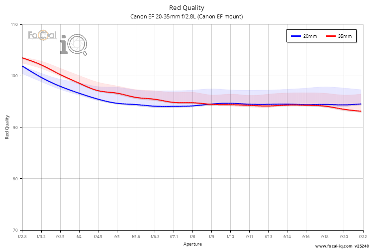 Red Quality for Canon EF 20-35mm f/2.8L (Canon EF mount)