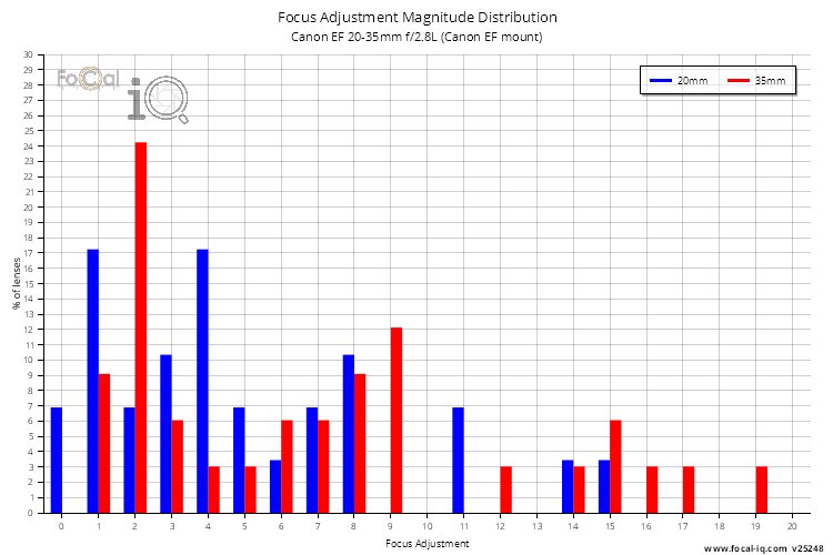 Focus Adjustment Magnitude Distribution for Canon EF 20-35mm f/2.8L (Canon EF mount)