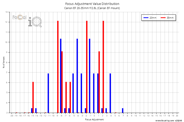 Focus Adjustment Value Distribution for Canon EF 20-35mm f/2.8L (Canon EF mount)