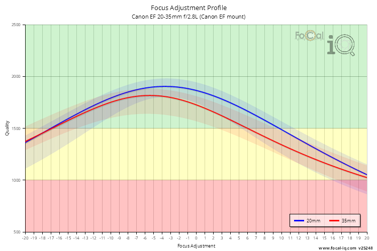 Focus Adjustment Profile for Canon EF 20-35mm f/2.8L (Canon EF mount)