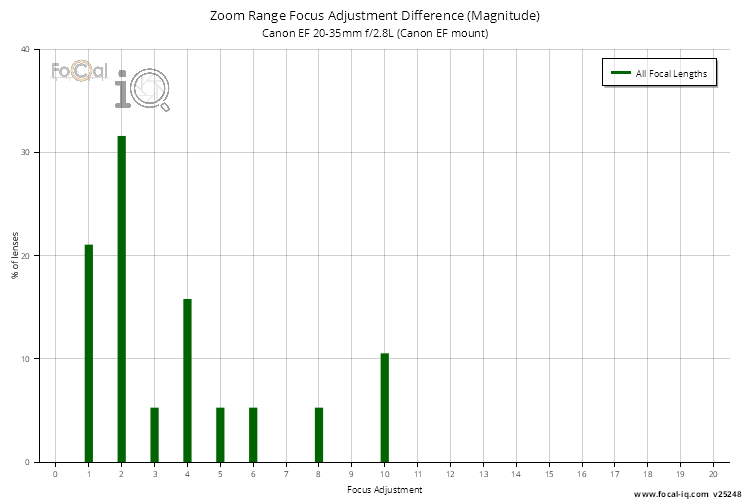 Zoom Range Focus Adjustment Difference (Magnitude) for Canon EF 20-35mm f/2.8L (Canon EF mount)