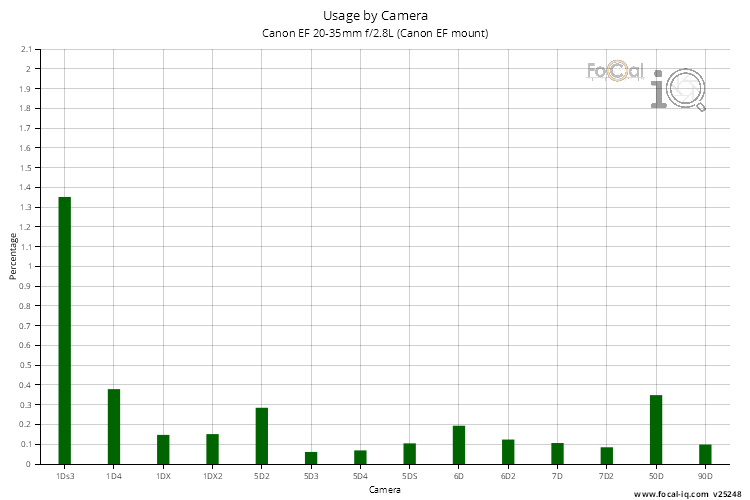 Usage by Camera for Canon EF 20-35mm f/2.8L (Canon EF mount)