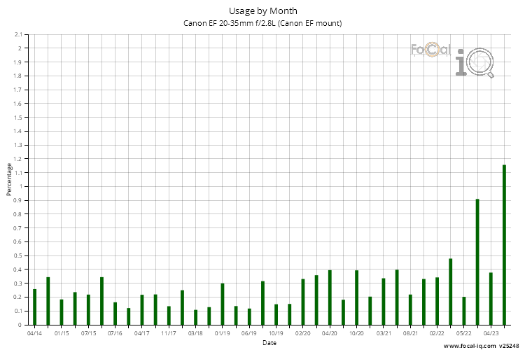 Usage by Month for Canon EF 20-35mm f/2.8L (Canon EF mount)