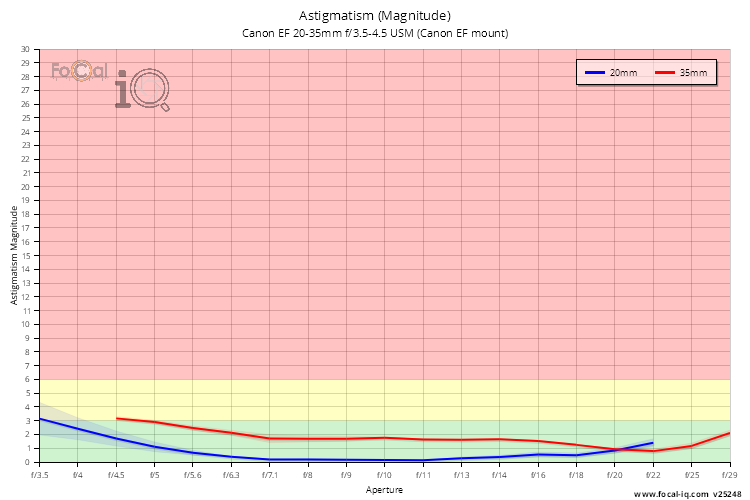 Astigmatism (Magnitude) for Canon EF 20-35mm f/3.5-4.5 USM (Canon EF mount)