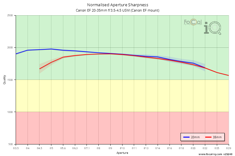 Normalised Aperture Sharpness for Canon EF 20-35mm f/3.5-4.5 USM (Canon EF mount)