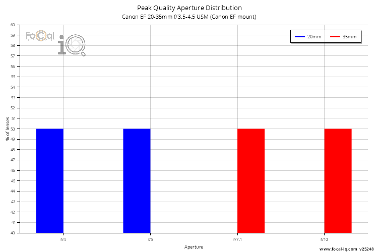 Peak Quality Aperture Distribution for Canon EF 20-35mm f/3.5-4.5 USM (Canon EF mount)